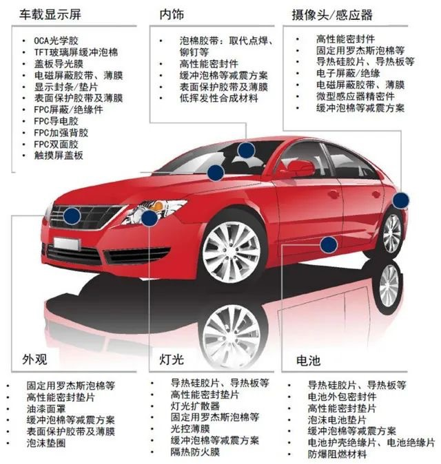 汽车电子类